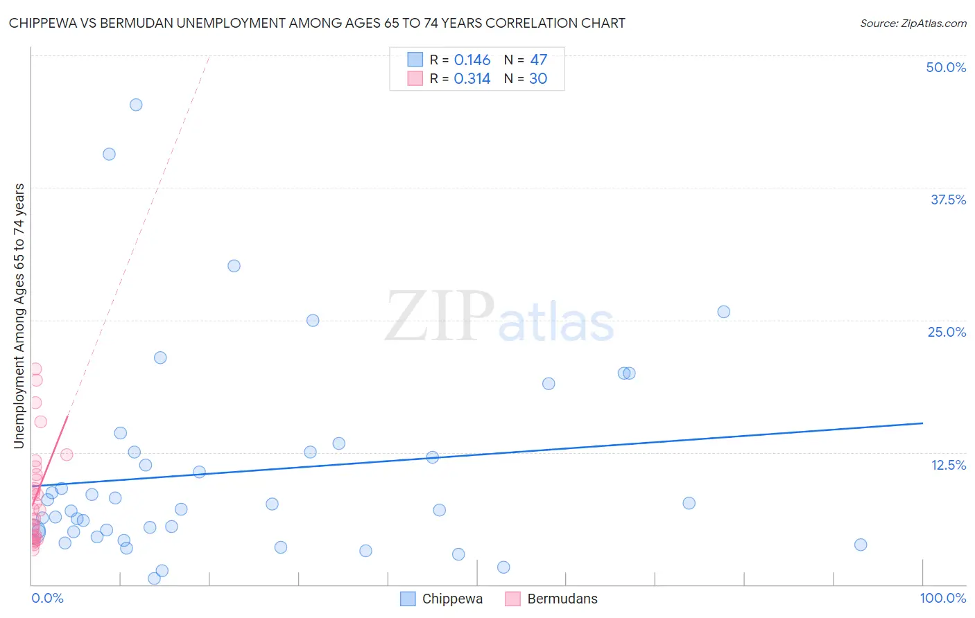 Chippewa vs Bermudan Unemployment Among Ages 65 to 74 years