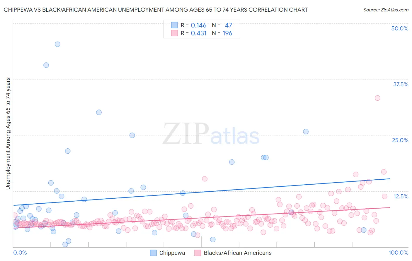 Chippewa vs Black/African American Unemployment Among Ages 65 to 74 years