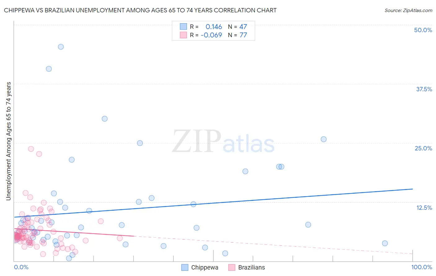 Chippewa vs Brazilian Unemployment Among Ages 65 to 74 years