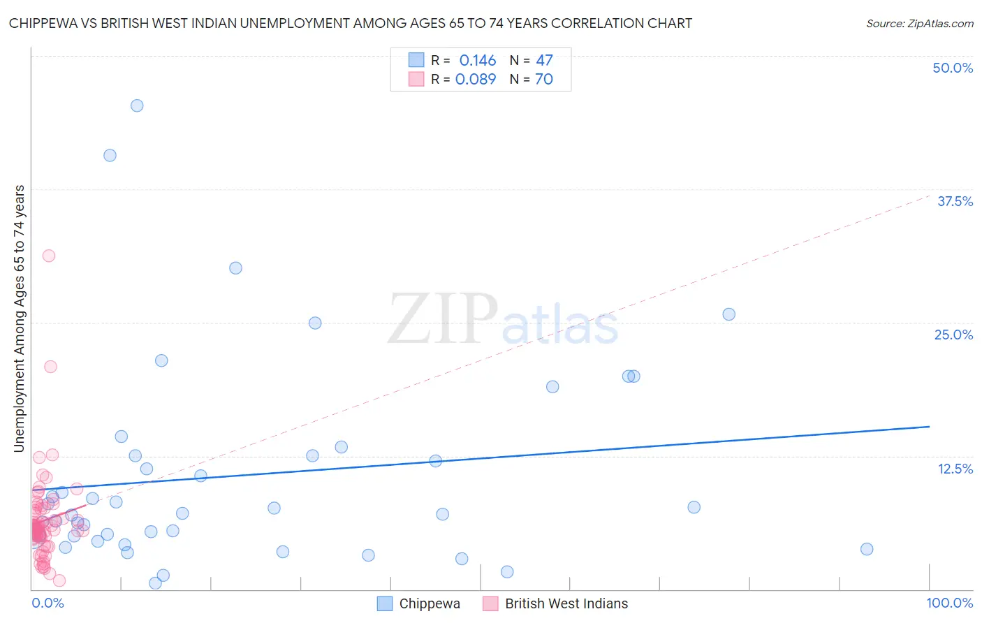 Chippewa vs British West Indian Unemployment Among Ages 65 to 74 years