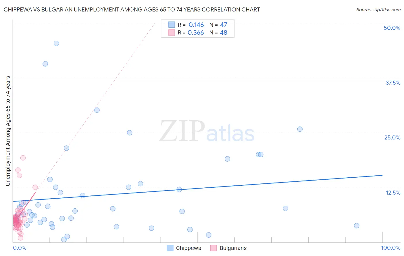 Chippewa vs Bulgarian Unemployment Among Ages 65 to 74 years