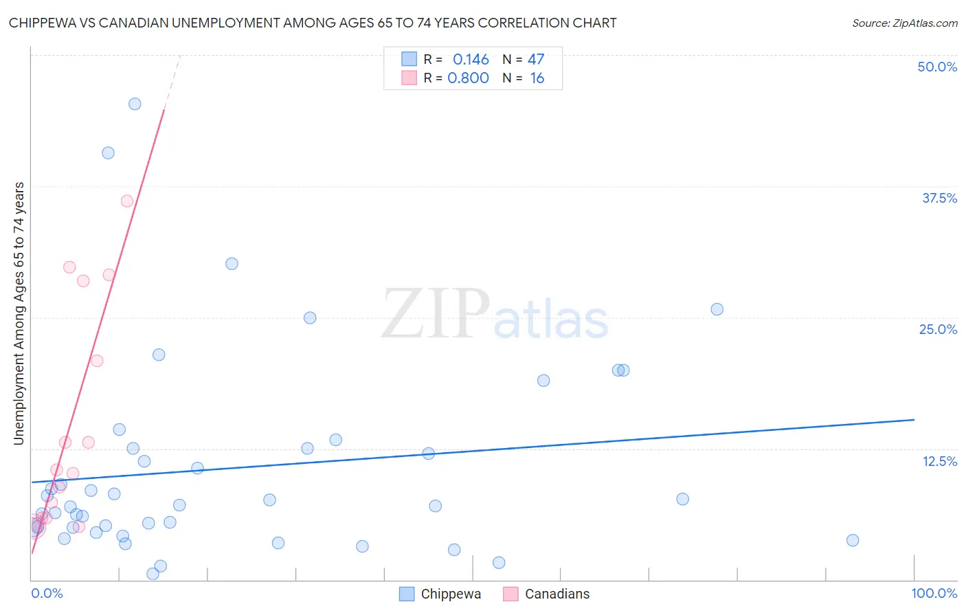 Chippewa vs Canadian Unemployment Among Ages 65 to 74 years