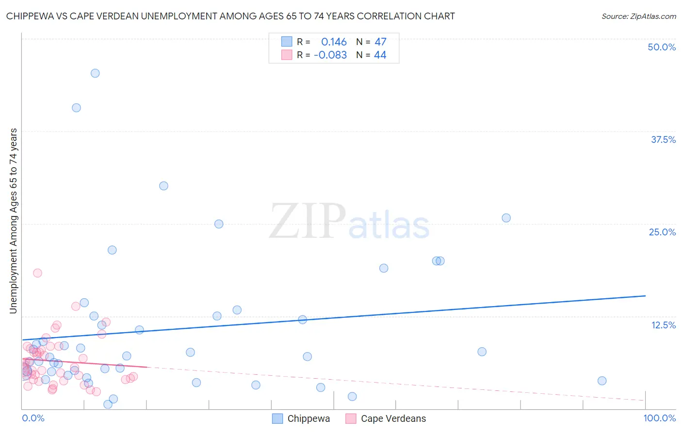 Chippewa vs Cape Verdean Unemployment Among Ages 65 to 74 years