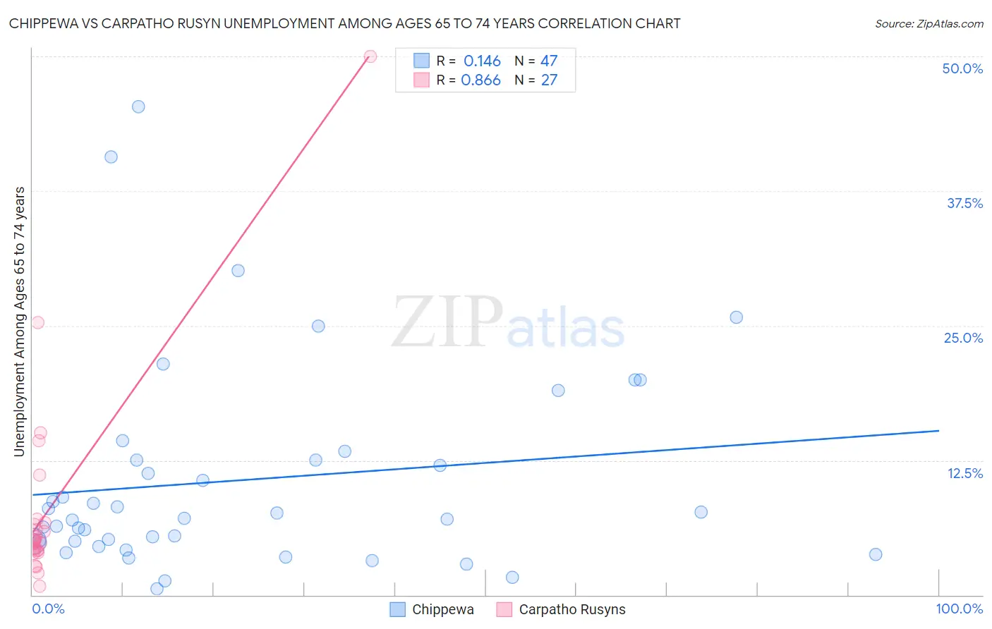 Chippewa vs Carpatho Rusyn Unemployment Among Ages 65 to 74 years