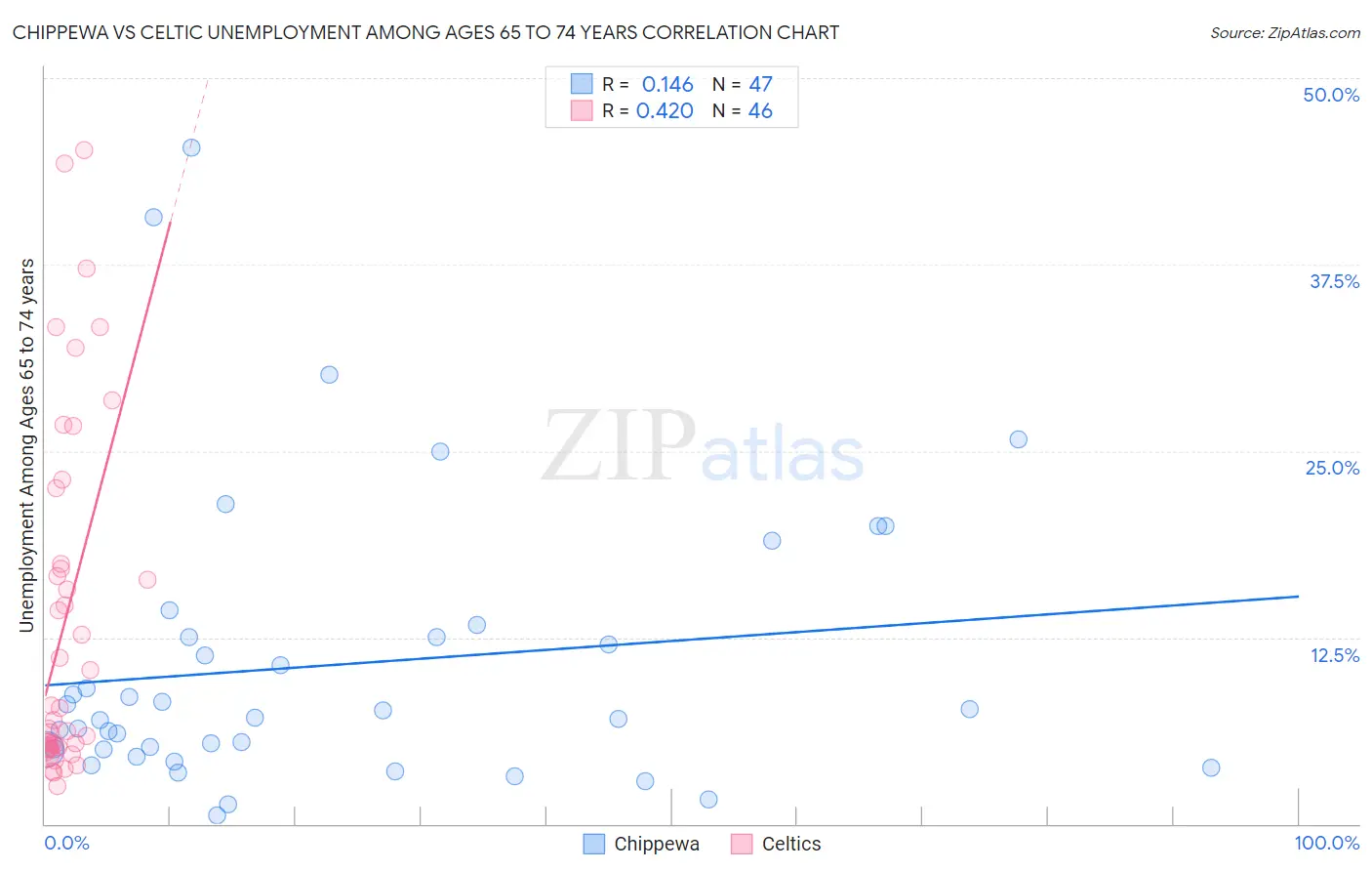 Chippewa vs Celtic Unemployment Among Ages 65 to 74 years