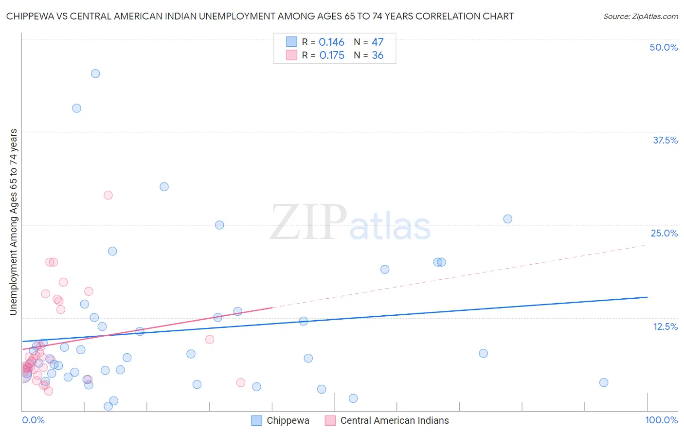 Chippewa vs Central American Indian Unemployment Among Ages 65 to 74 years