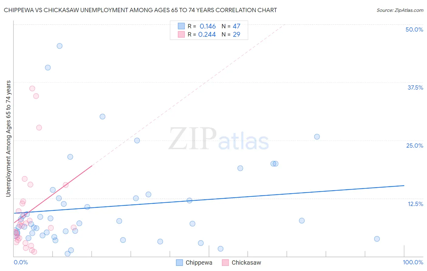 Chippewa vs Chickasaw Unemployment Among Ages 65 to 74 years