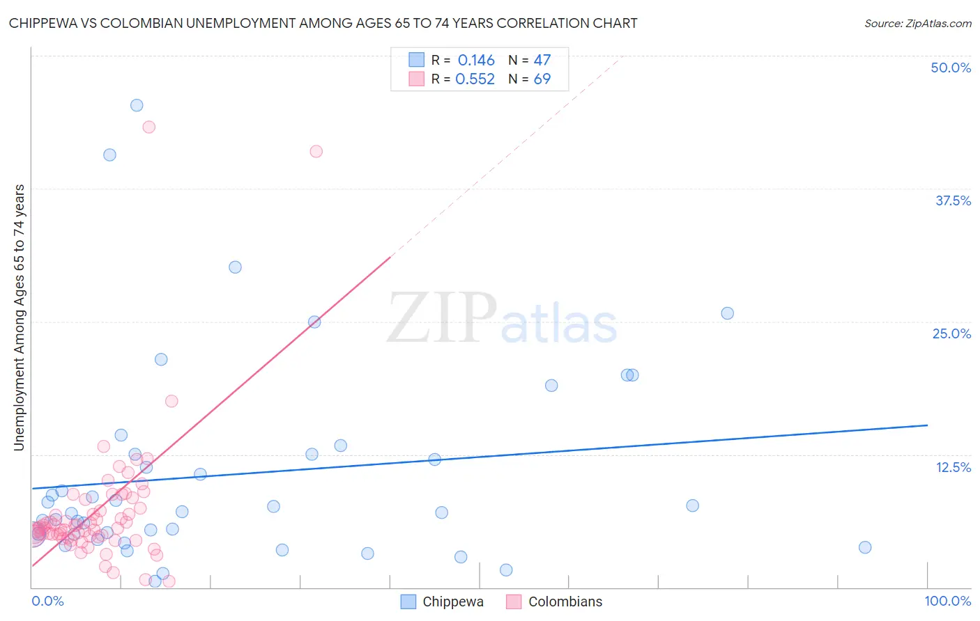 Chippewa vs Colombian Unemployment Among Ages 65 to 74 years