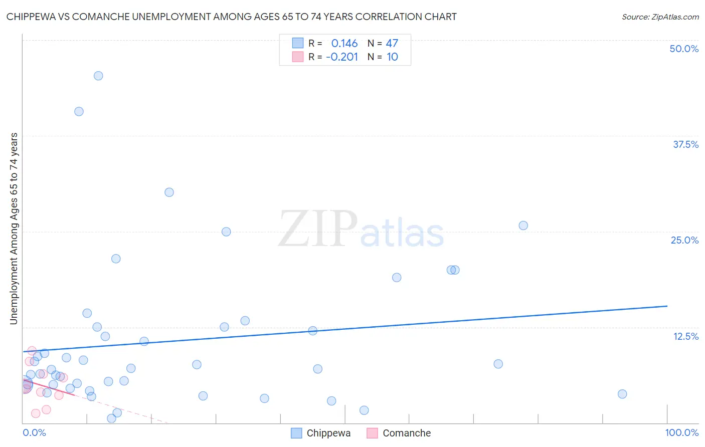 Chippewa vs Comanche Unemployment Among Ages 65 to 74 years