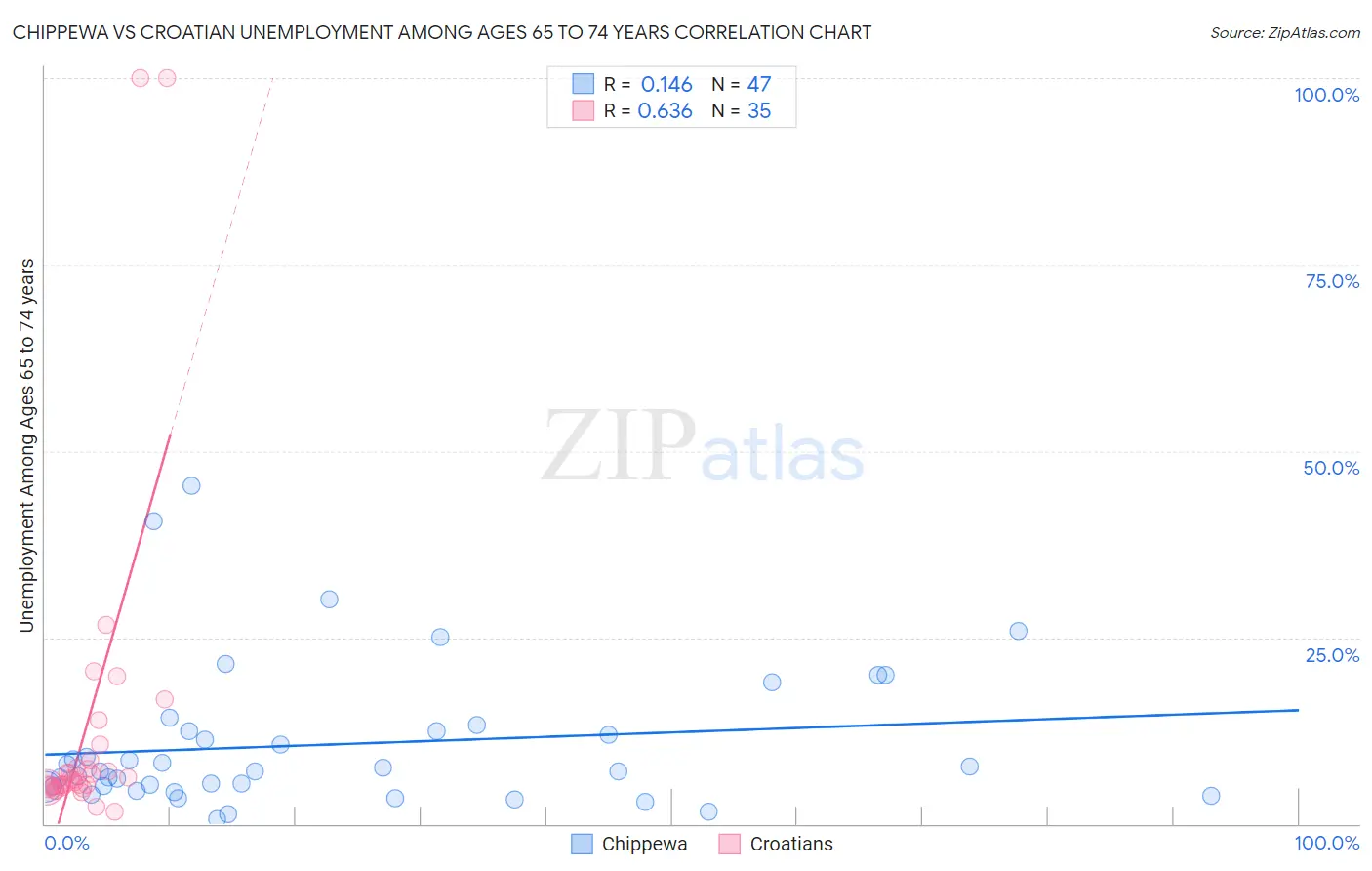 Chippewa vs Croatian Unemployment Among Ages 65 to 74 years