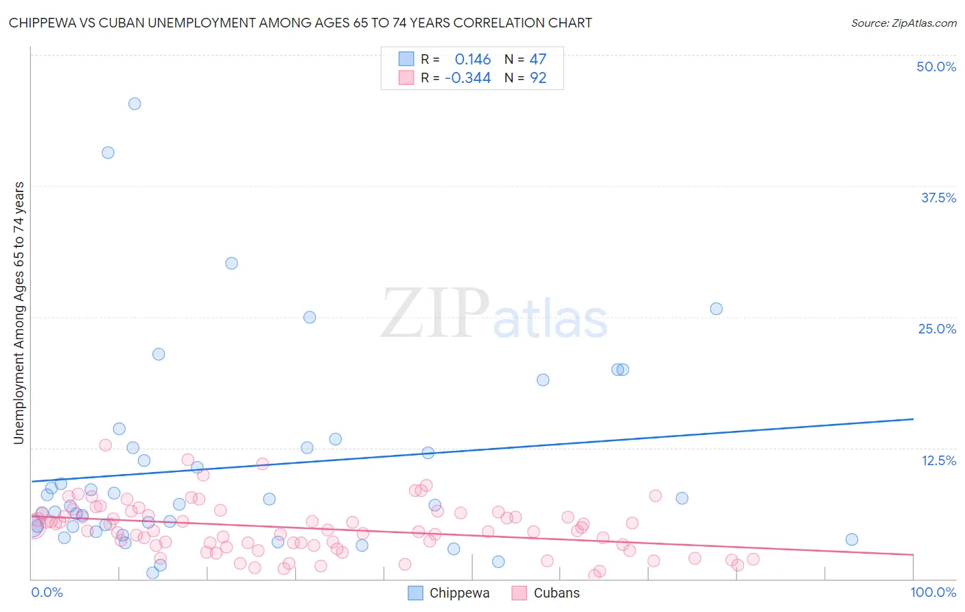 Chippewa vs Cuban Unemployment Among Ages 65 to 74 years