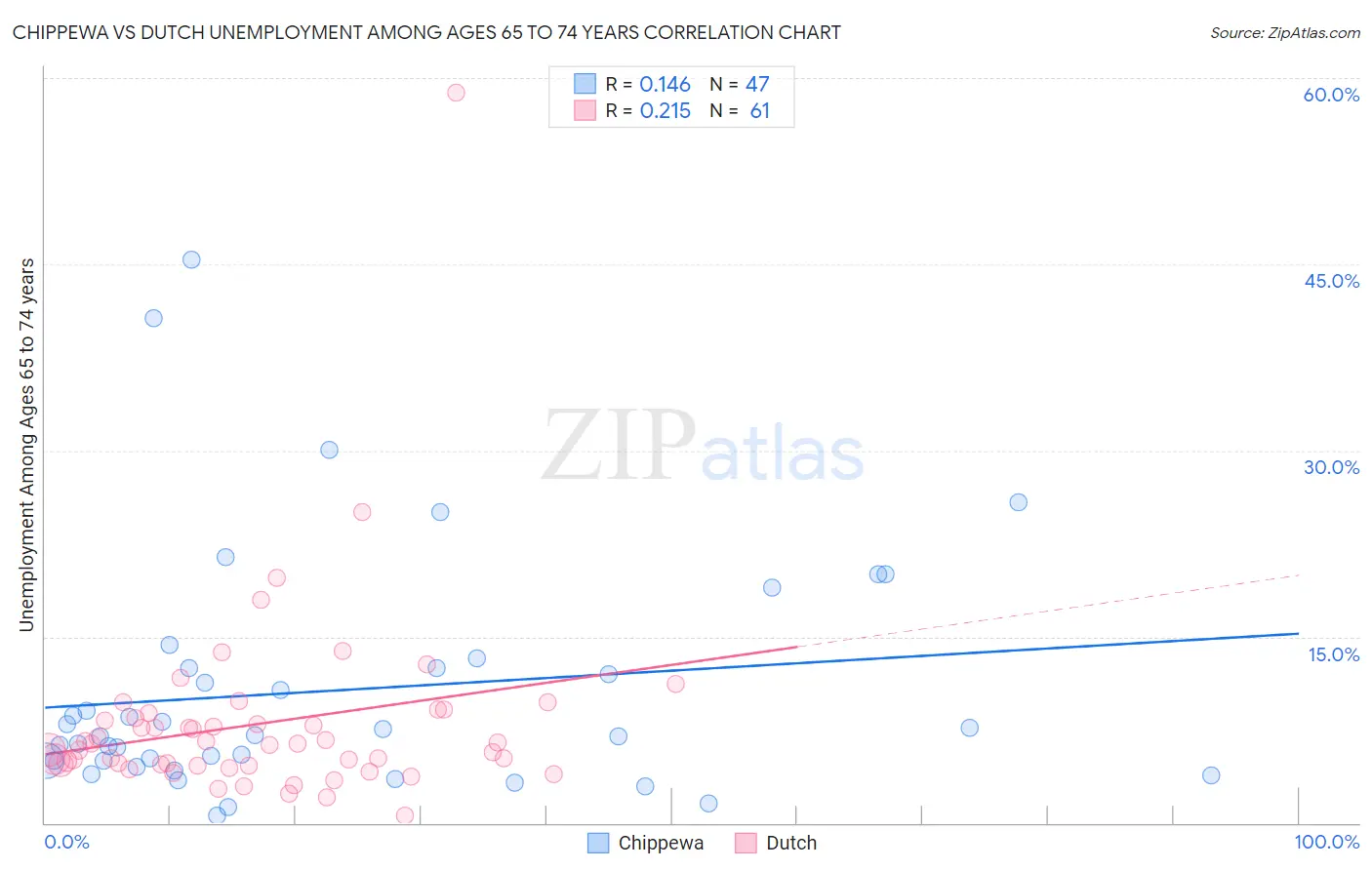 Chippewa vs Dutch Unemployment Among Ages 65 to 74 years