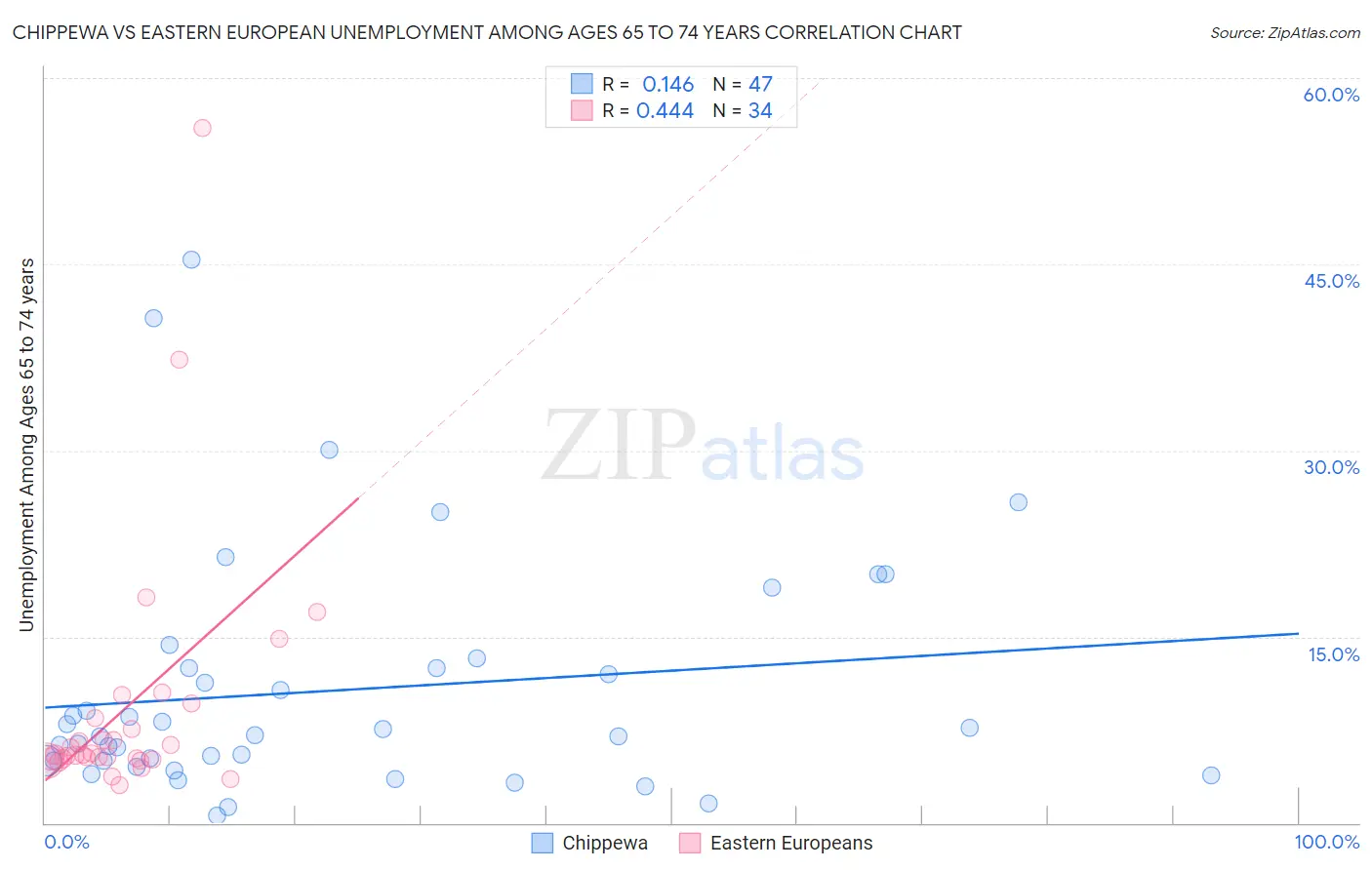 Chippewa vs Eastern European Unemployment Among Ages 65 to 74 years