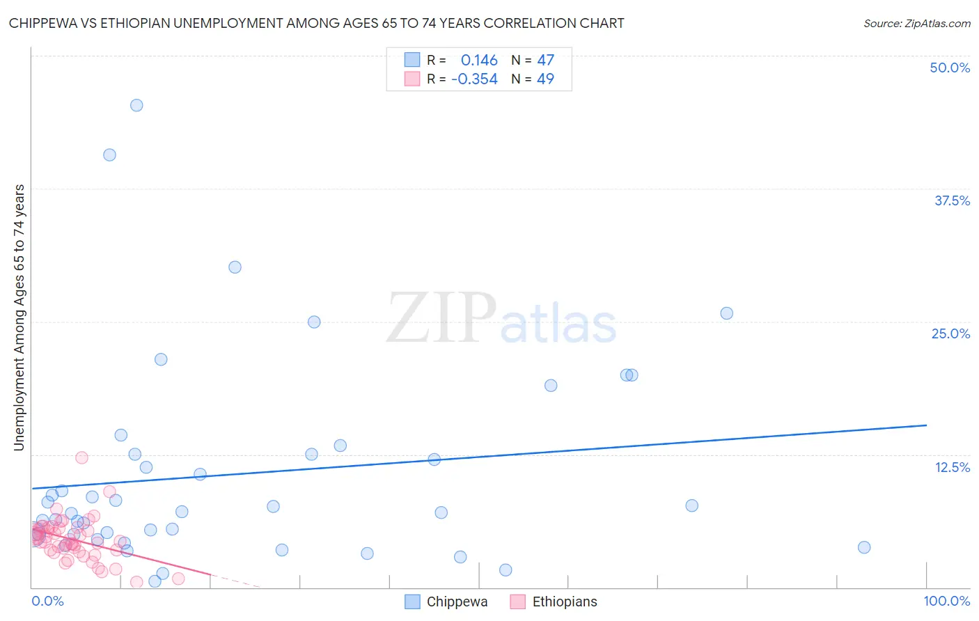 Chippewa vs Ethiopian Unemployment Among Ages 65 to 74 years