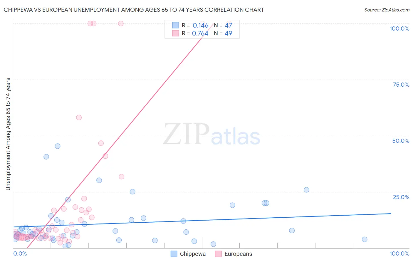 Chippewa vs European Unemployment Among Ages 65 to 74 years