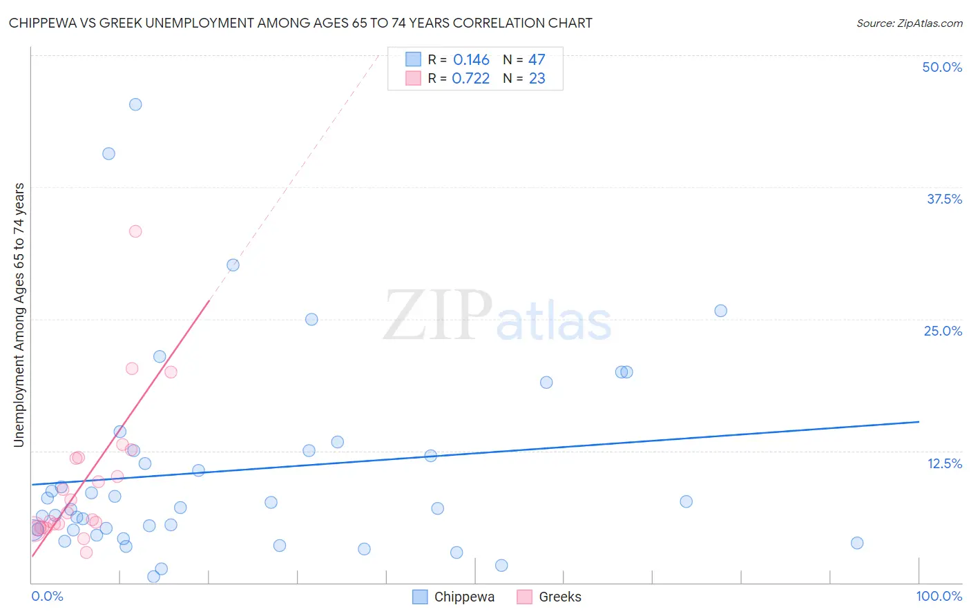 Chippewa vs Greek Unemployment Among Ages 65 to 74 years