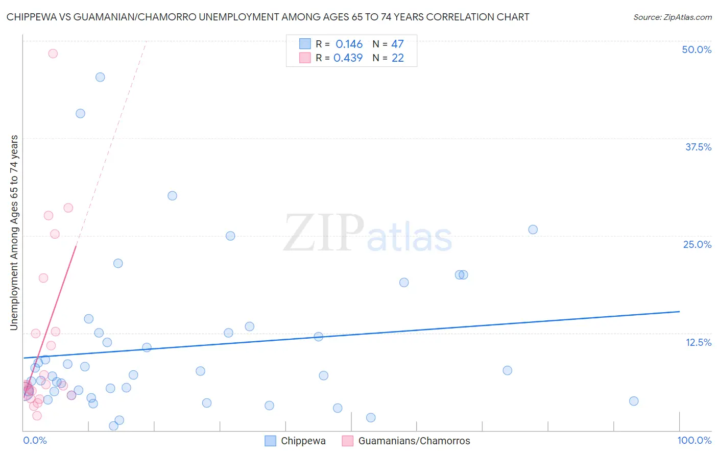 Chippewa vs Guamanian/Chamorro Unemployment Among Ages 65 to 74 years