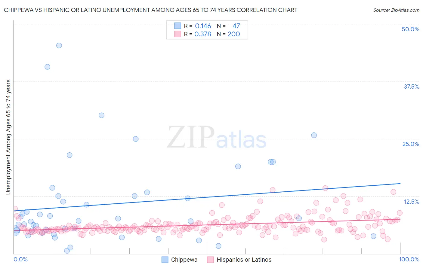 Chippewa vs Hispanic or Latino Unemployment Among Ages 65 to 74 years