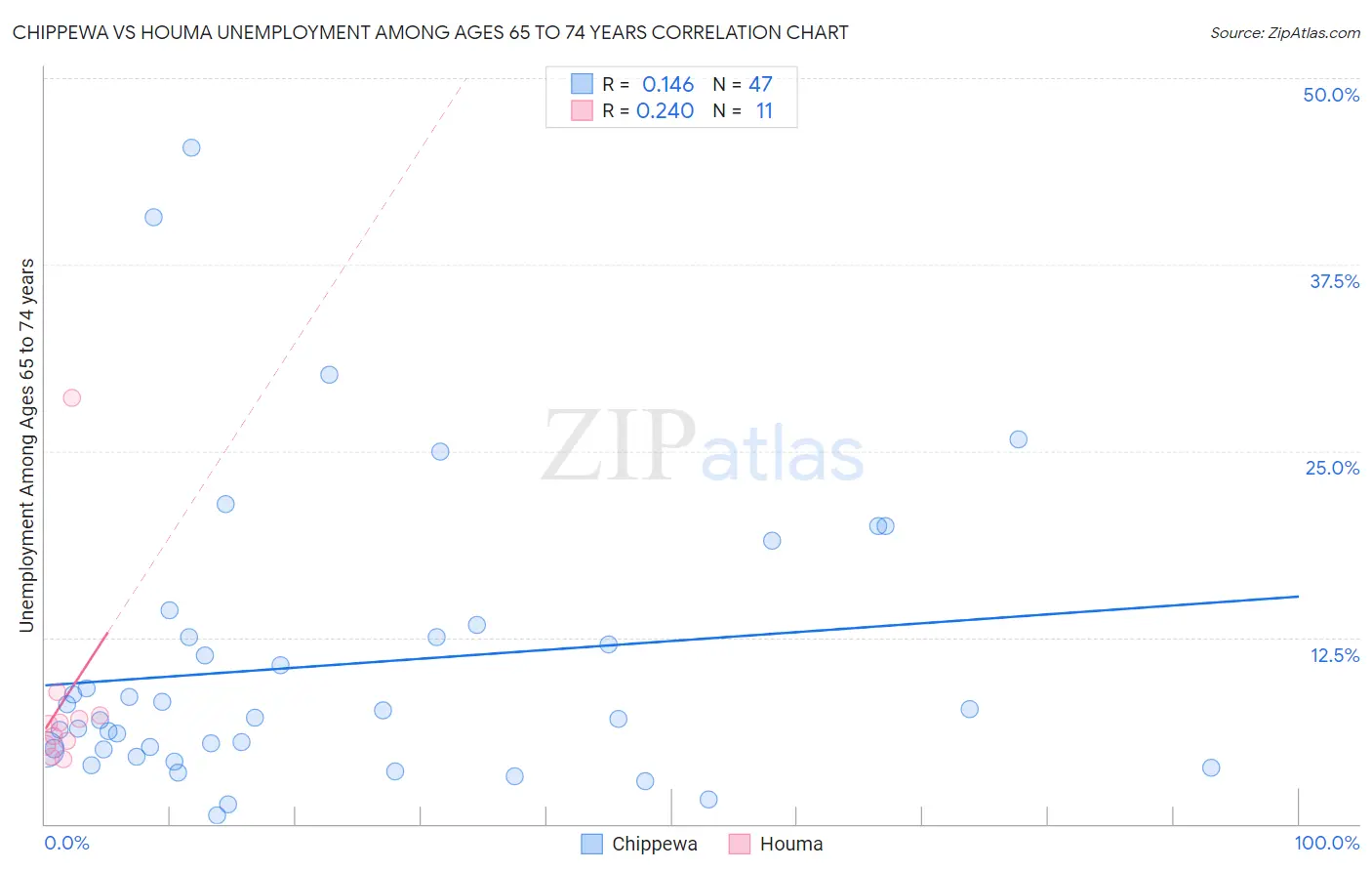 Chippewa vs Houma Unemployment Among Ages 65 to 74 years