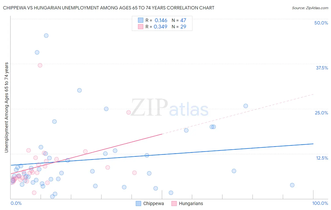 Chippewa vs Hungarian Unemployment Among Ages 65 to 74 years