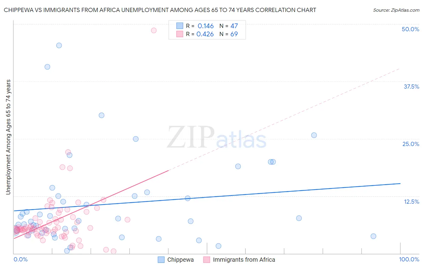 Chippewa vs Immigrants from Africa Unemployment Among Ages 65 to 74 years