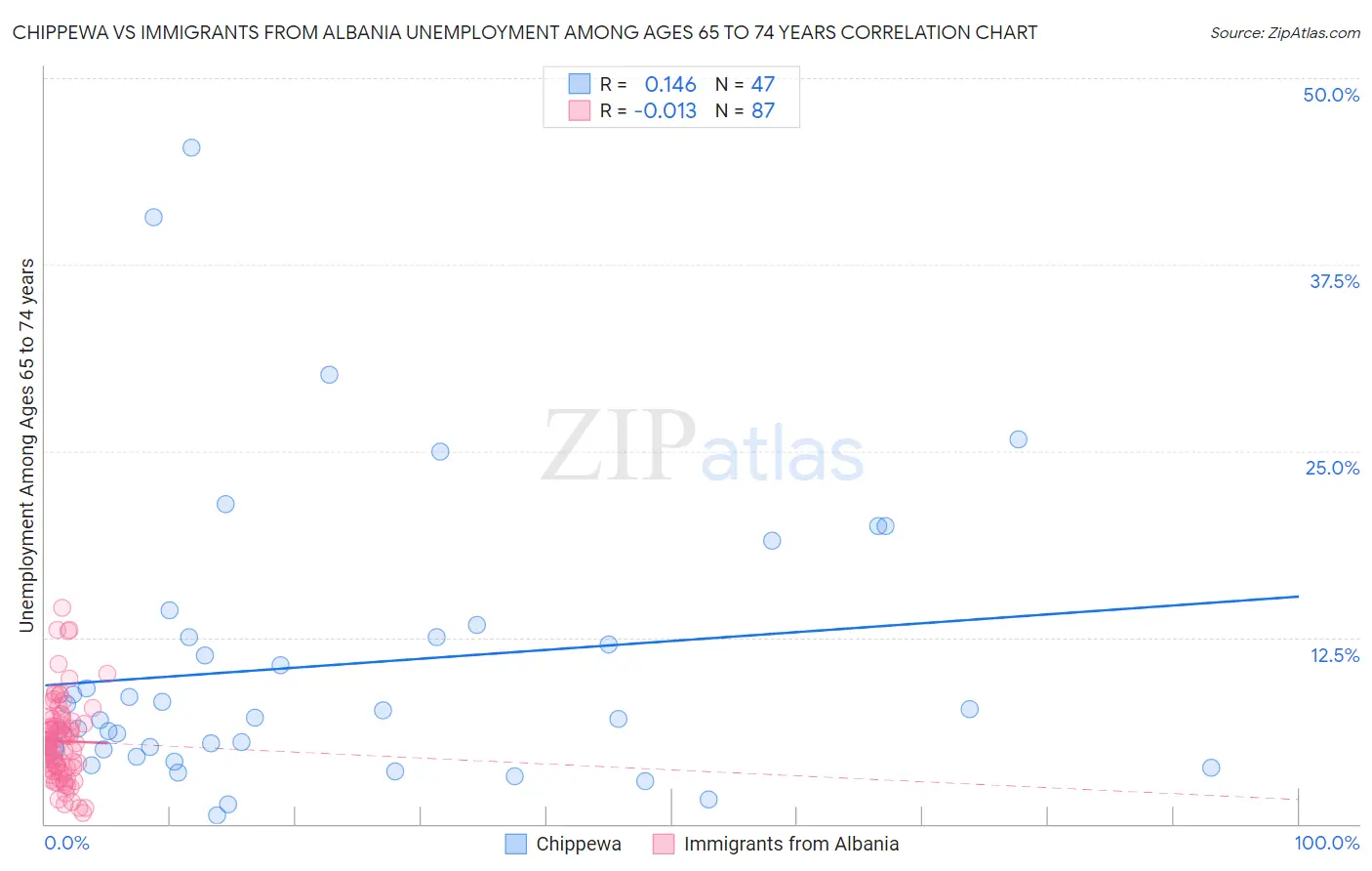 Chippewa vs Immigrants from Albania Unemployment Among Ages 65 to 74 years