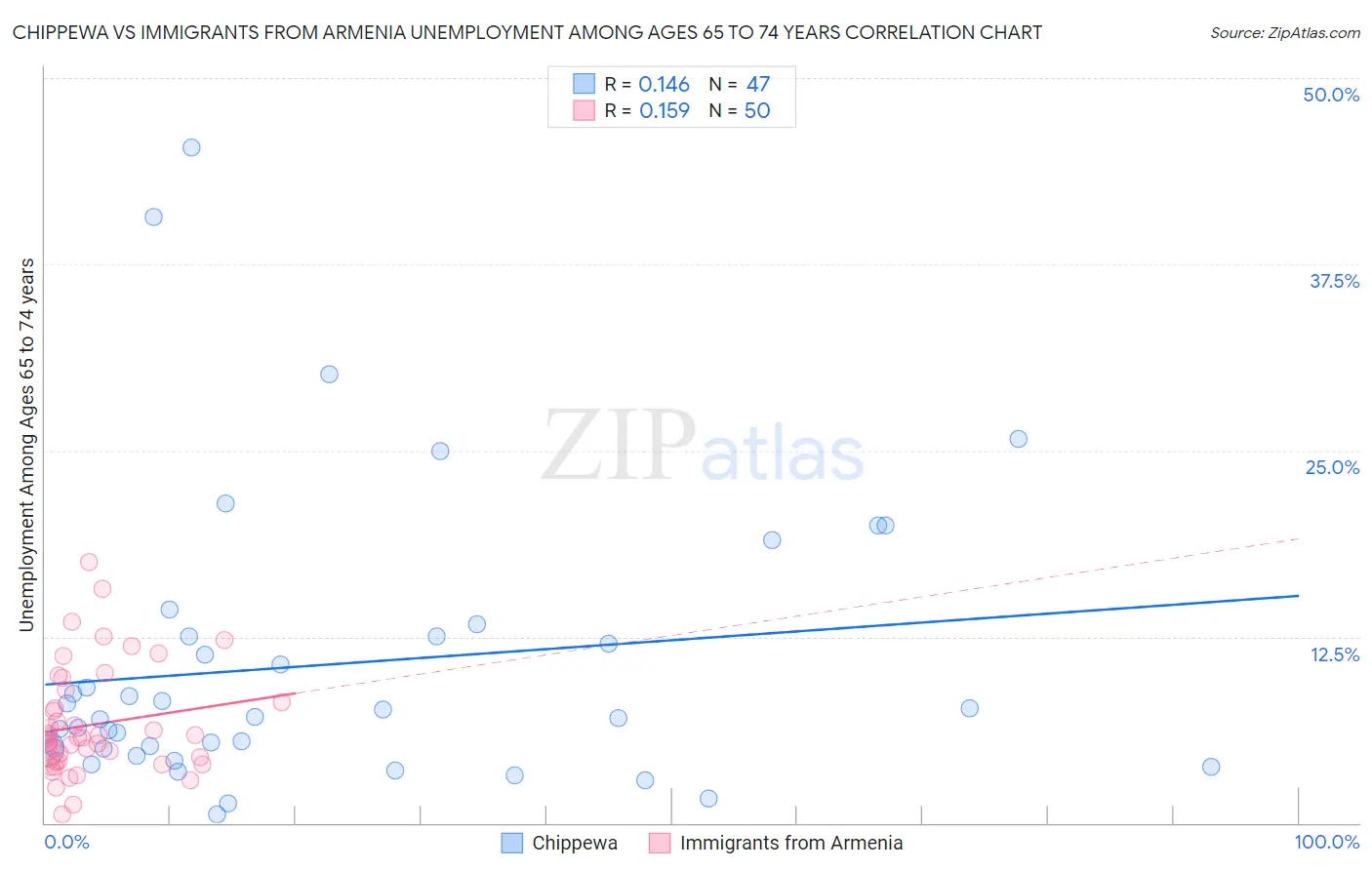 Chippewa vs Immigrants from Armenia Unemployment Among Ages 65 to 74 years