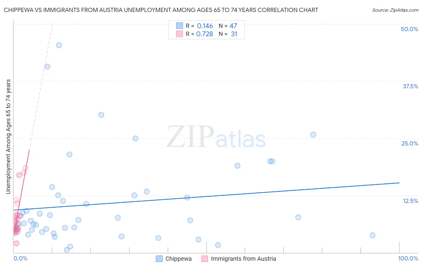 Chippewa vs Immigrants from Austria Unemployment Among Ages 65 to 74 years