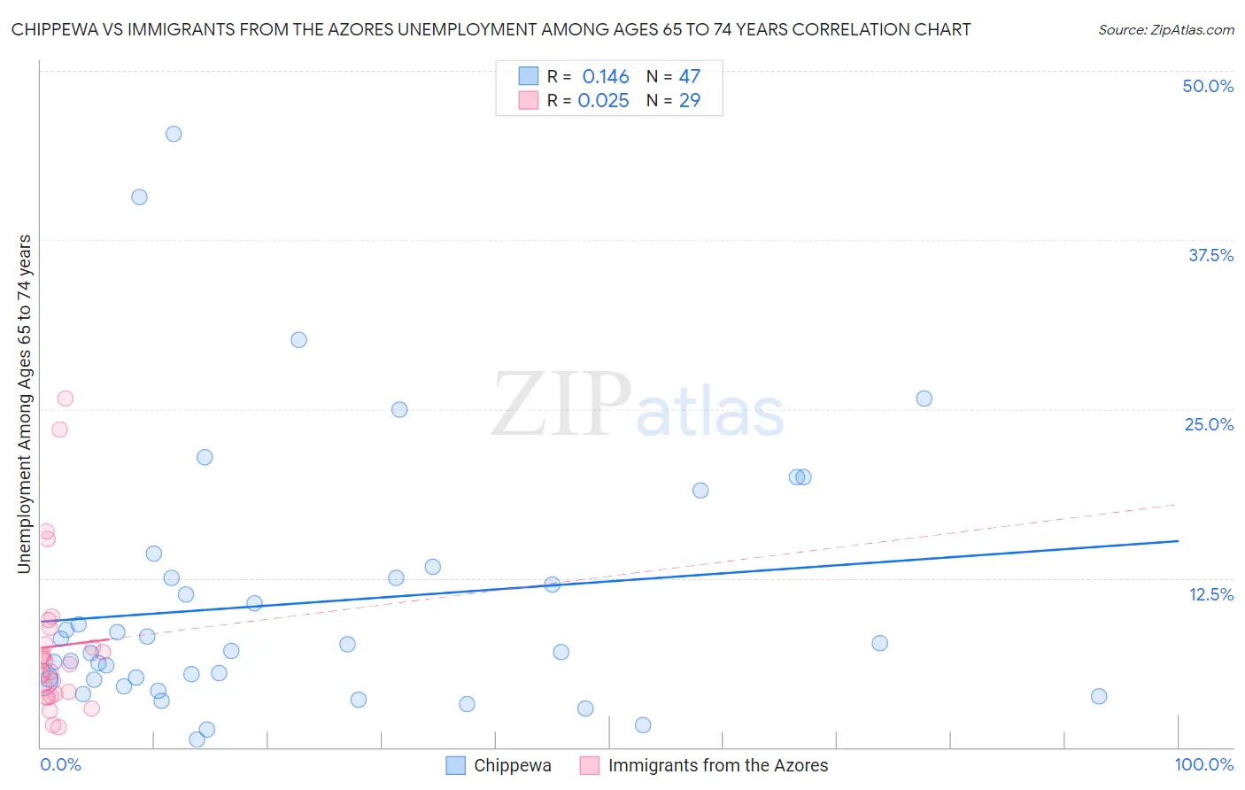 Chippewa vs Immigrants from the Azores Unemployment Among Ages 65 to 74 years