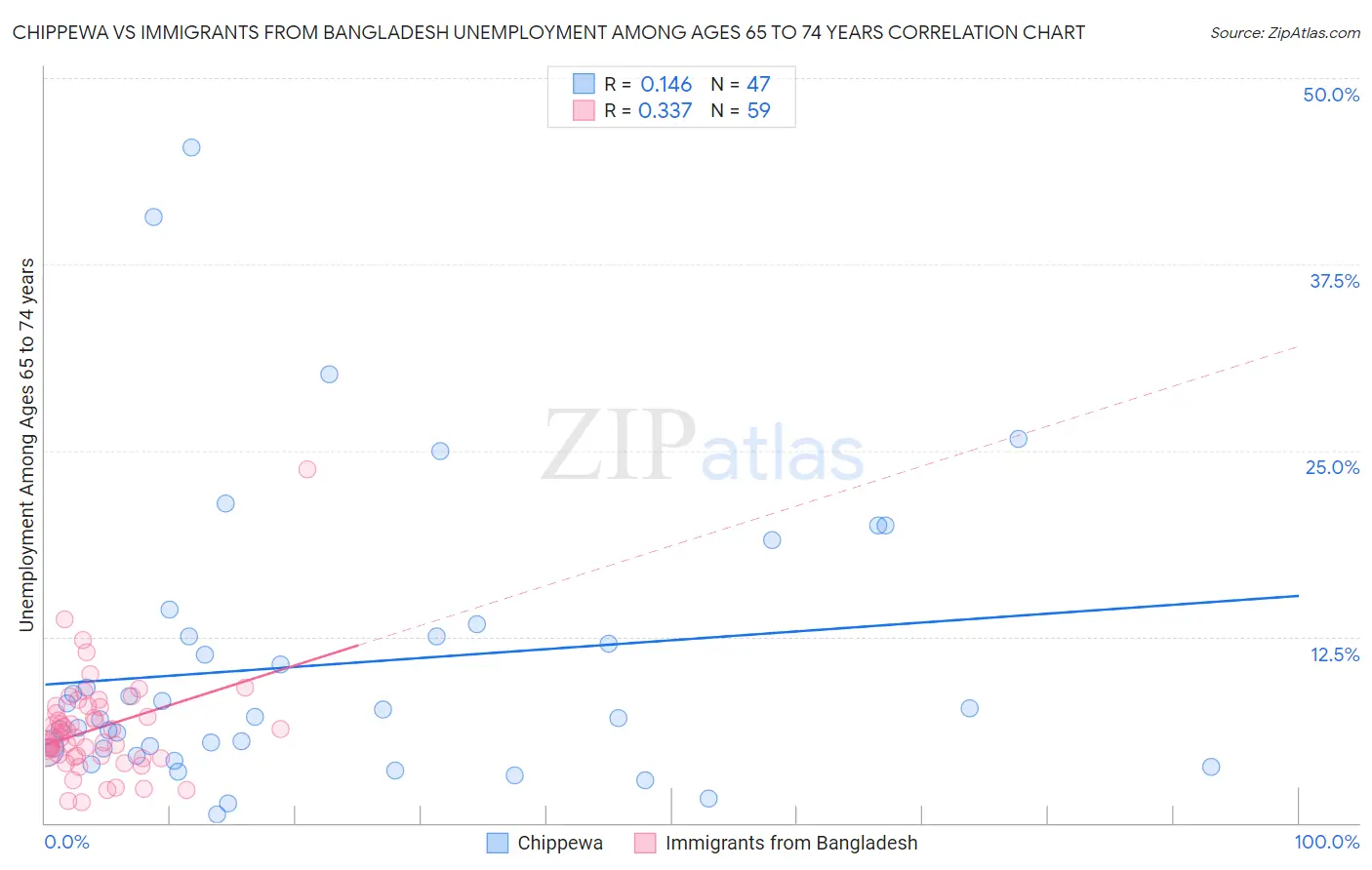 Chippewa vs Immigrants from Bangladesh Unemployment Among Ages 65 to 74 years