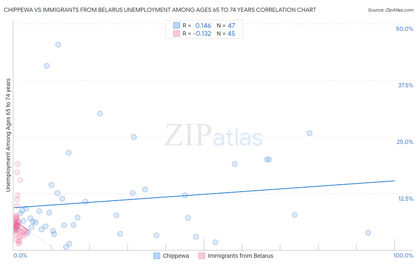 Chippewa vs Immigrants from Belarus Unemployment Among Ages 65 to 74 years