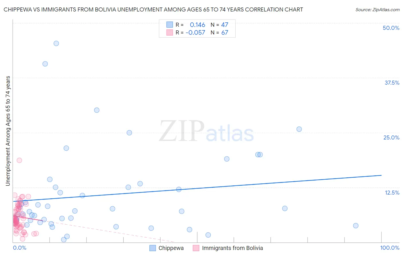 Chippewa vs Immigrants from Bolivia Unemployment Among Ages 65 to 74 years