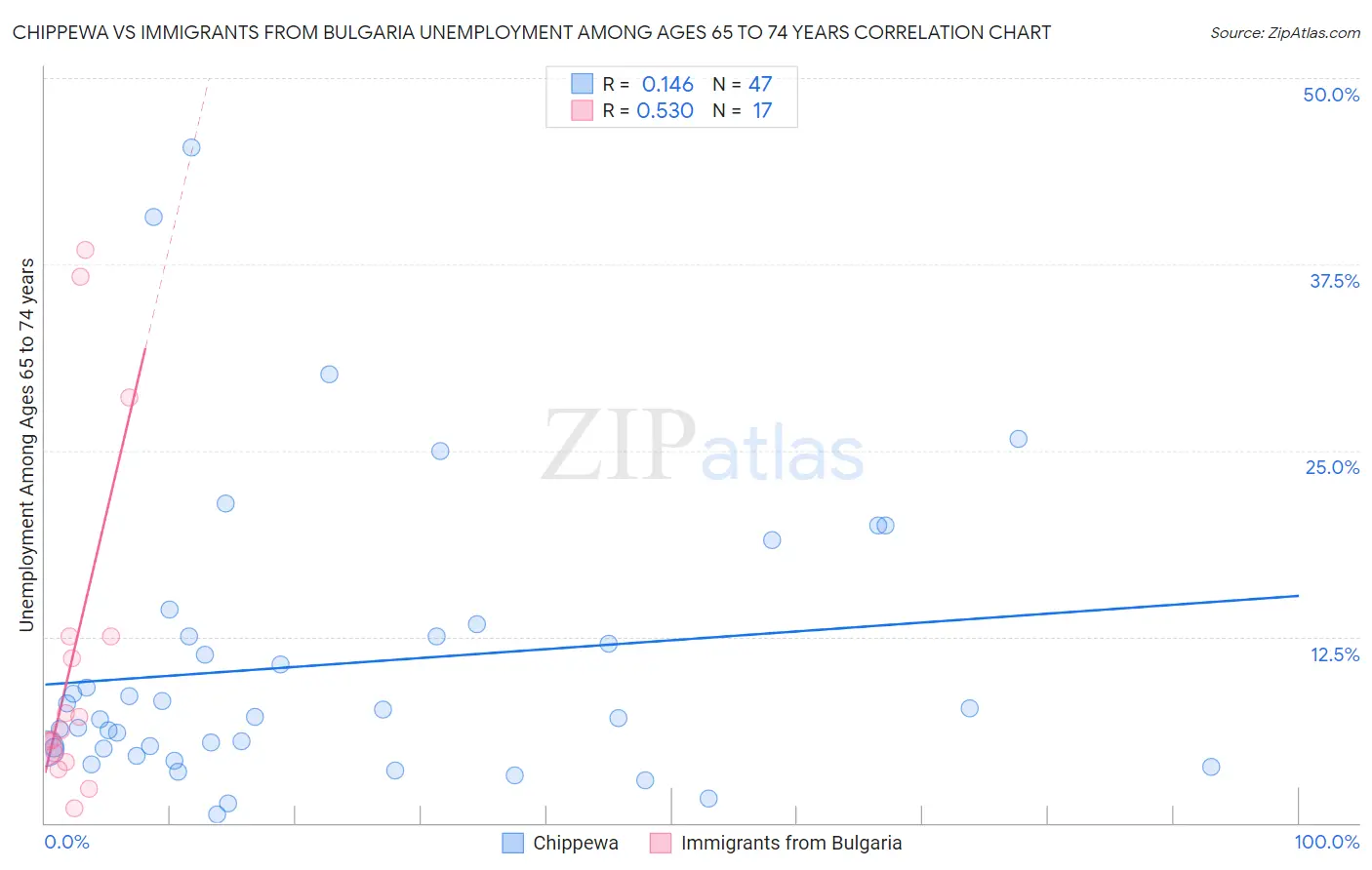 Chippewa vs Immigrants from Bulgaria Unemployment Among Ages 65 to 74 years