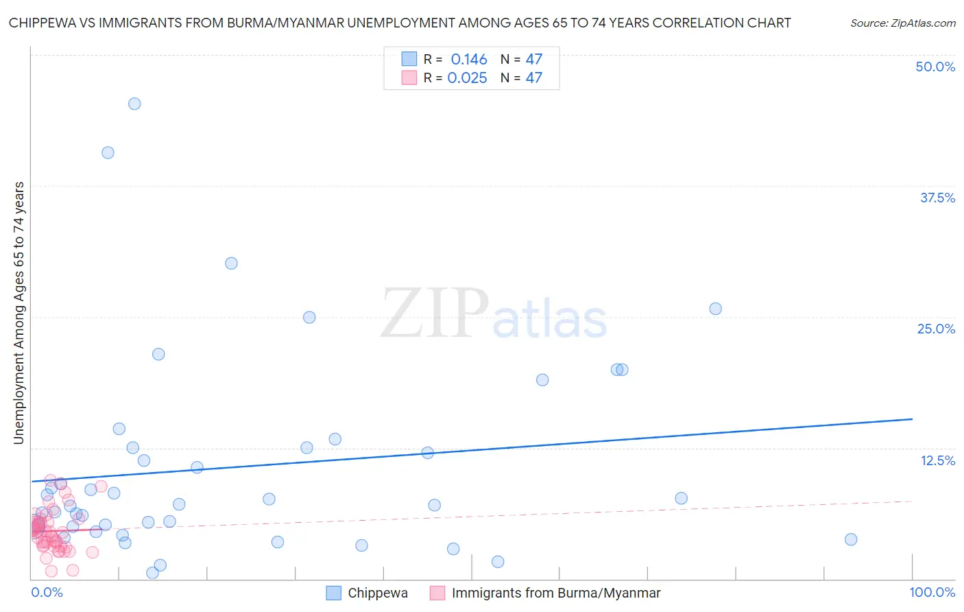 Chippewa vs Immigrants from Burma/Myanmar Unemployment Among Ages 65 to 74 years
