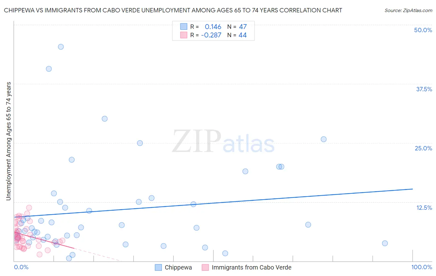 Chippewa vs Immigrants from Cabo Verde Unemployment Among Ages 65 to 74 years