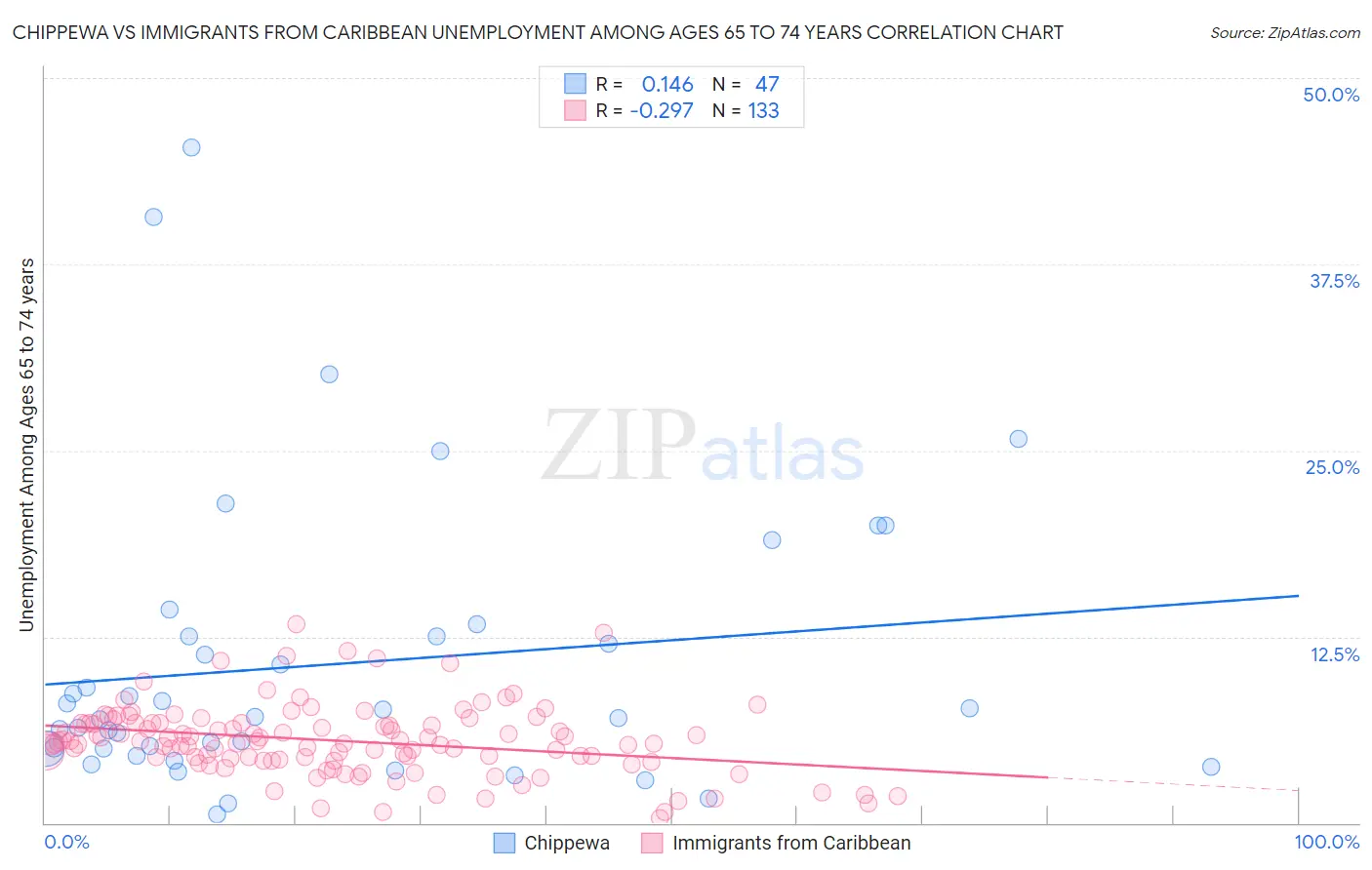 Chippewa vs Immigrants from Caribbean Unemployment Among Ages 65 to 74 years