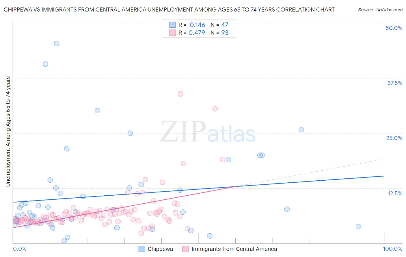 Chippewa vs Immigrants from Central America Unemployment Among Ages 65 to 74 years