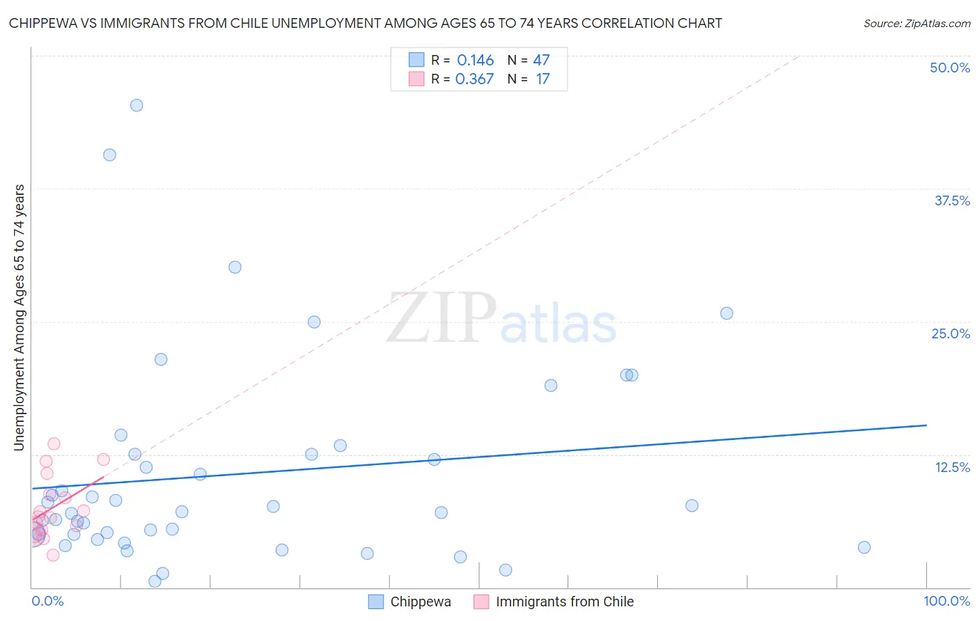 Chippewa vs Immigrants from Chile Unemployment Among Ages 65 to 74 years