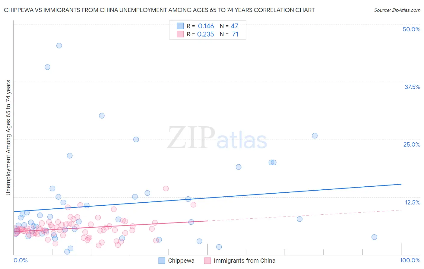 Chippewa vs Immigrants from China Unemployment Among Ages 65 to 74 years