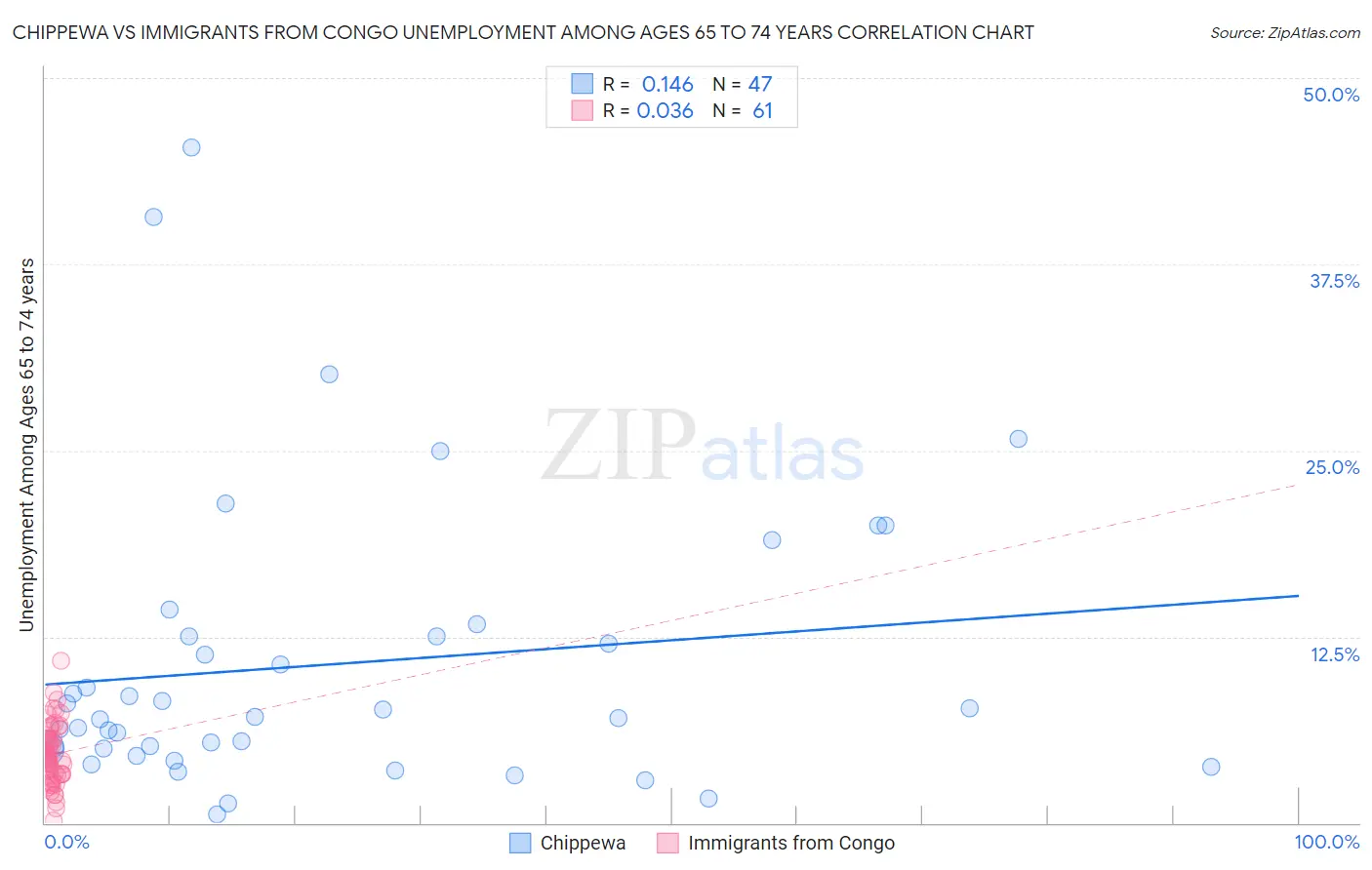 Chippewa vs Immigrants from Congo Unemployment Among Ages 65 to 74 years