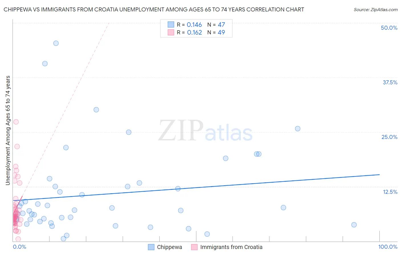 Chippewa vs Immigrants from Croatia Unemployment Among Ages 65 to 74 years