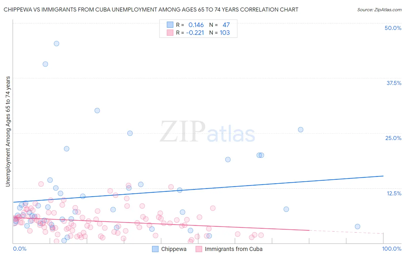 Chippewa vs Immigrants from Cuba Unemployment Among Ages 65 to 74 years