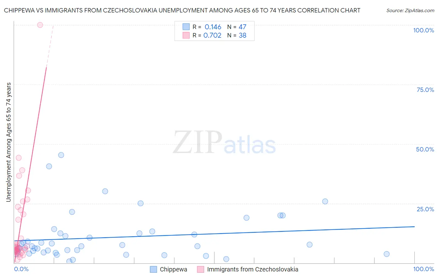 Chippewa vs Immigrants from Czechoslovakia Unemployment Among Ages 65 to 74 years