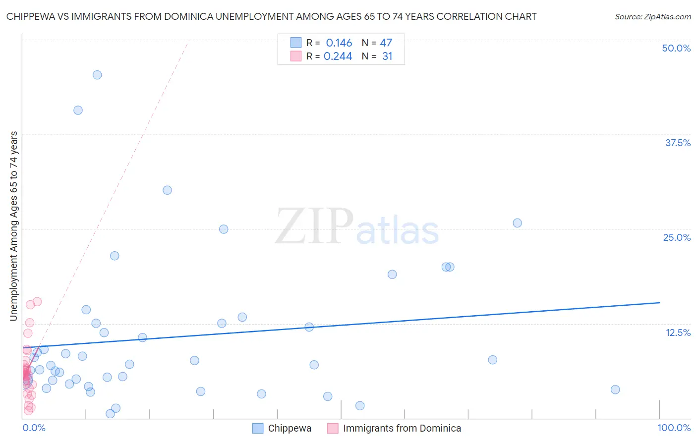 Chippewa vs Immigrants from Dominica Unemployment Among Ages 65 to 74 years