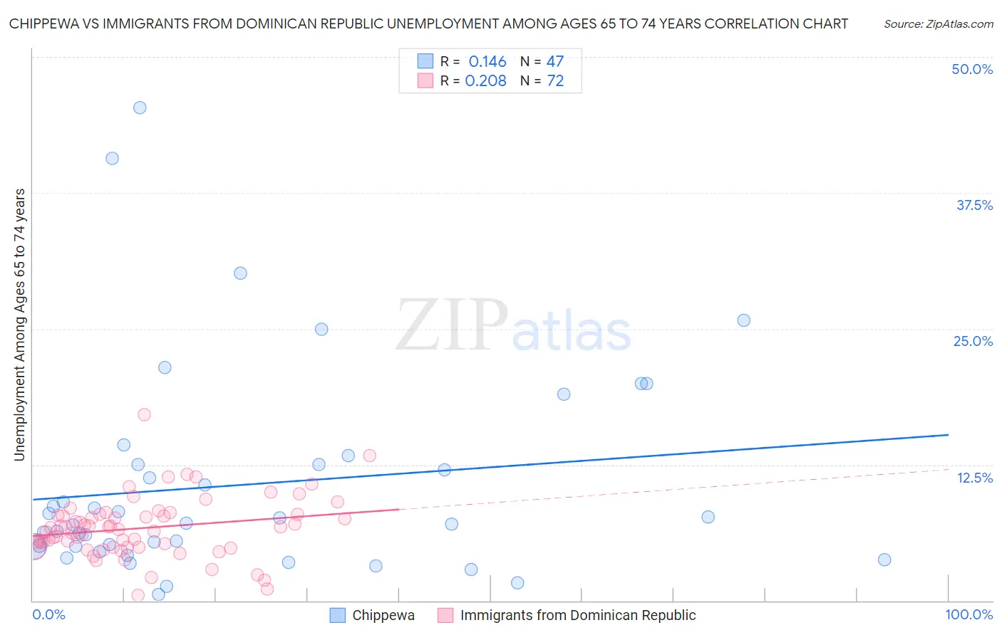 Chippewa vs Immigrants from Dominican Republic Unemployment Among Ages 65 to 74 years