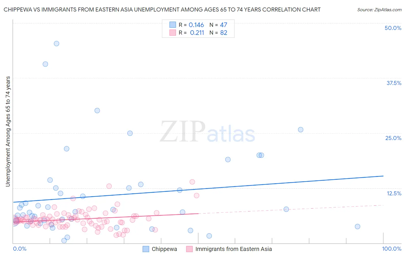 Chippewa vs Immigrants from Eastern Asia Unemployment Among Ages 65 to 74 years