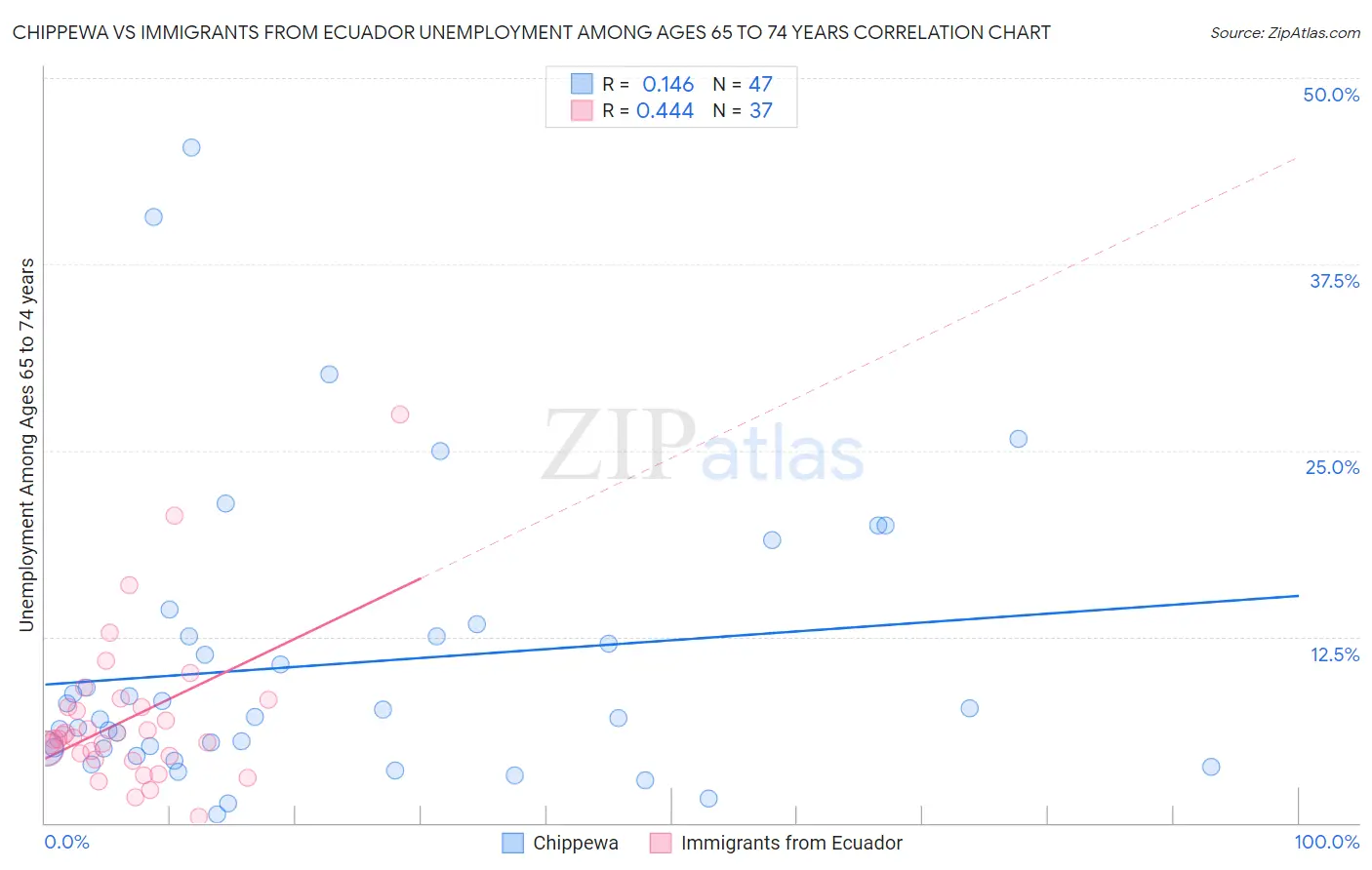 Chippewa vs Immigrants from Ecuador Unemployment Among Ages 65 to 74 years