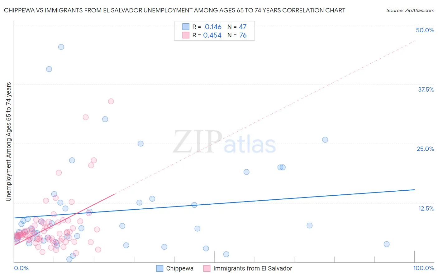 Chippewa vs Immigrants from El Salvador Unemployment Among Ages 65 to 74 years