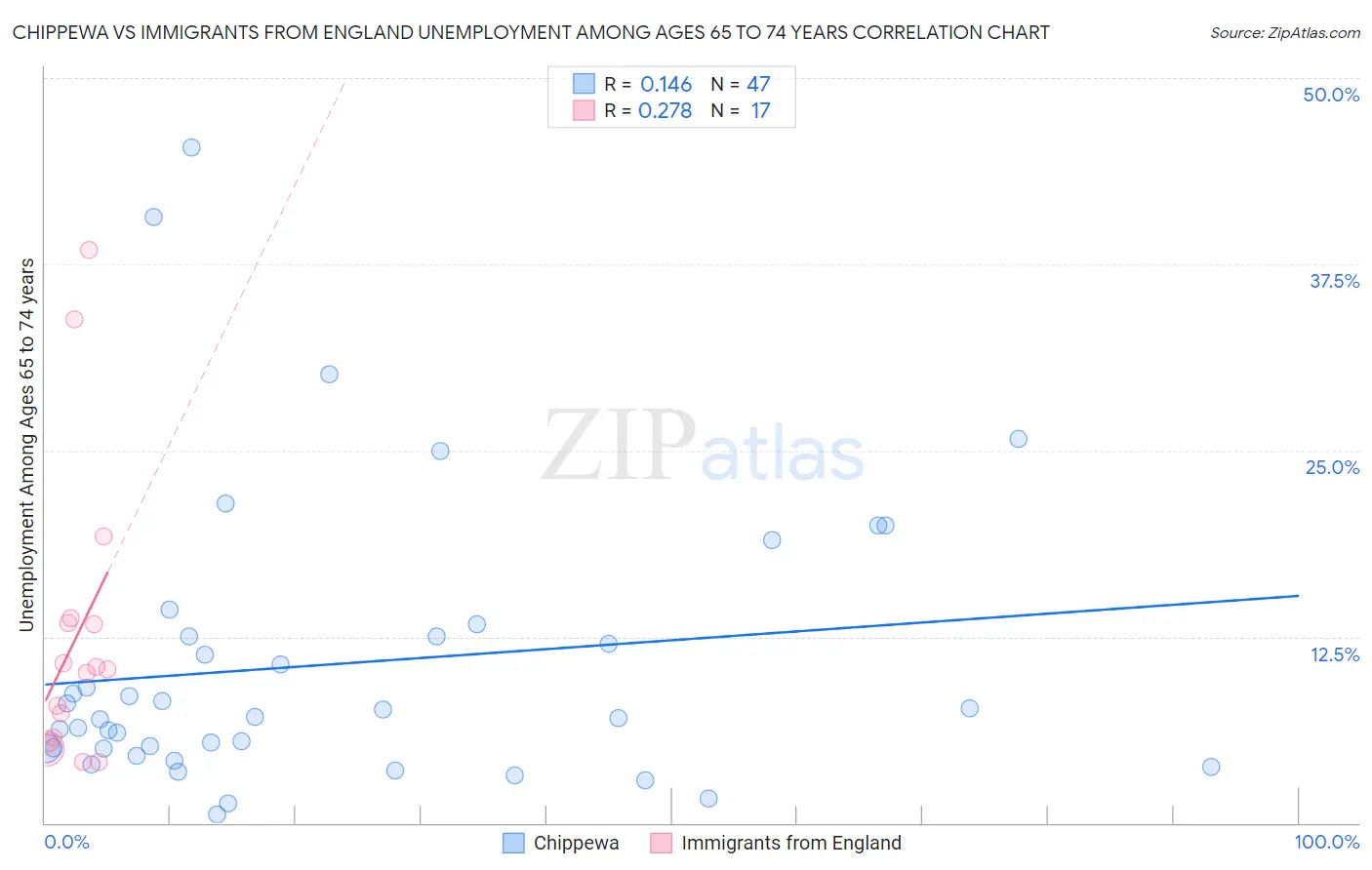 Chippewa vs Immigrants from England Unemployment Among Ages 65 to 74 years