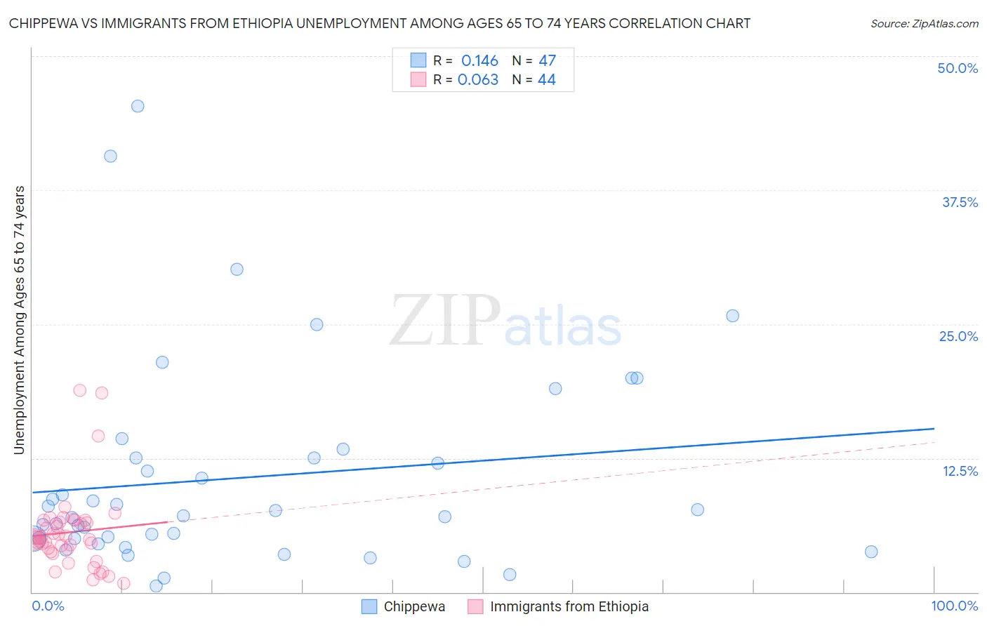 Chippewa vs Immigrants from Ethiopia Unemployment Among Ages 65 to 74 years